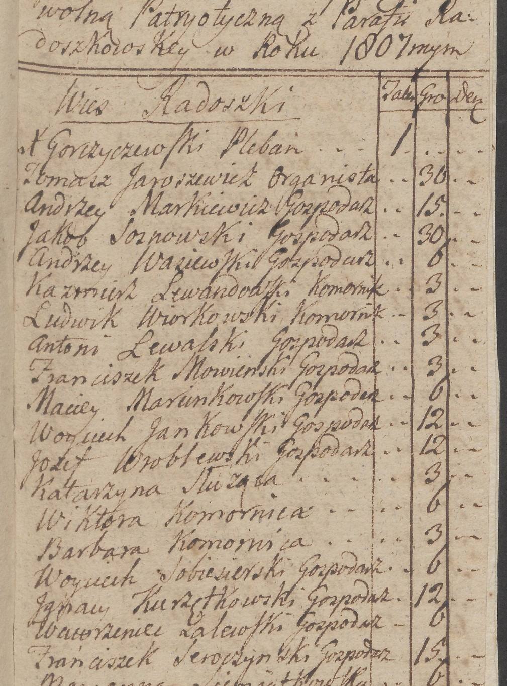 List of patriotic contributions from Radoszki, 1807, detail