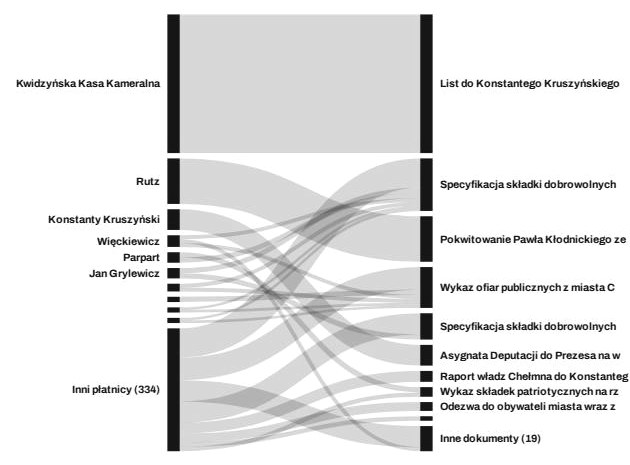 Diagram przepływów: płatnicy po lewej, dokumenty po prawej; szerokość pasa odpowiada sumie w złotych