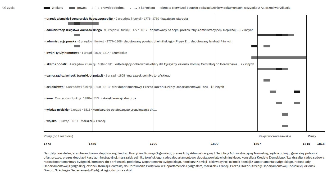 Oś czasu kariery Konstantego Kruszyńskiego: urzędy pogrupowane w pasy, z okresami poświadczeń od 1776 do 1814